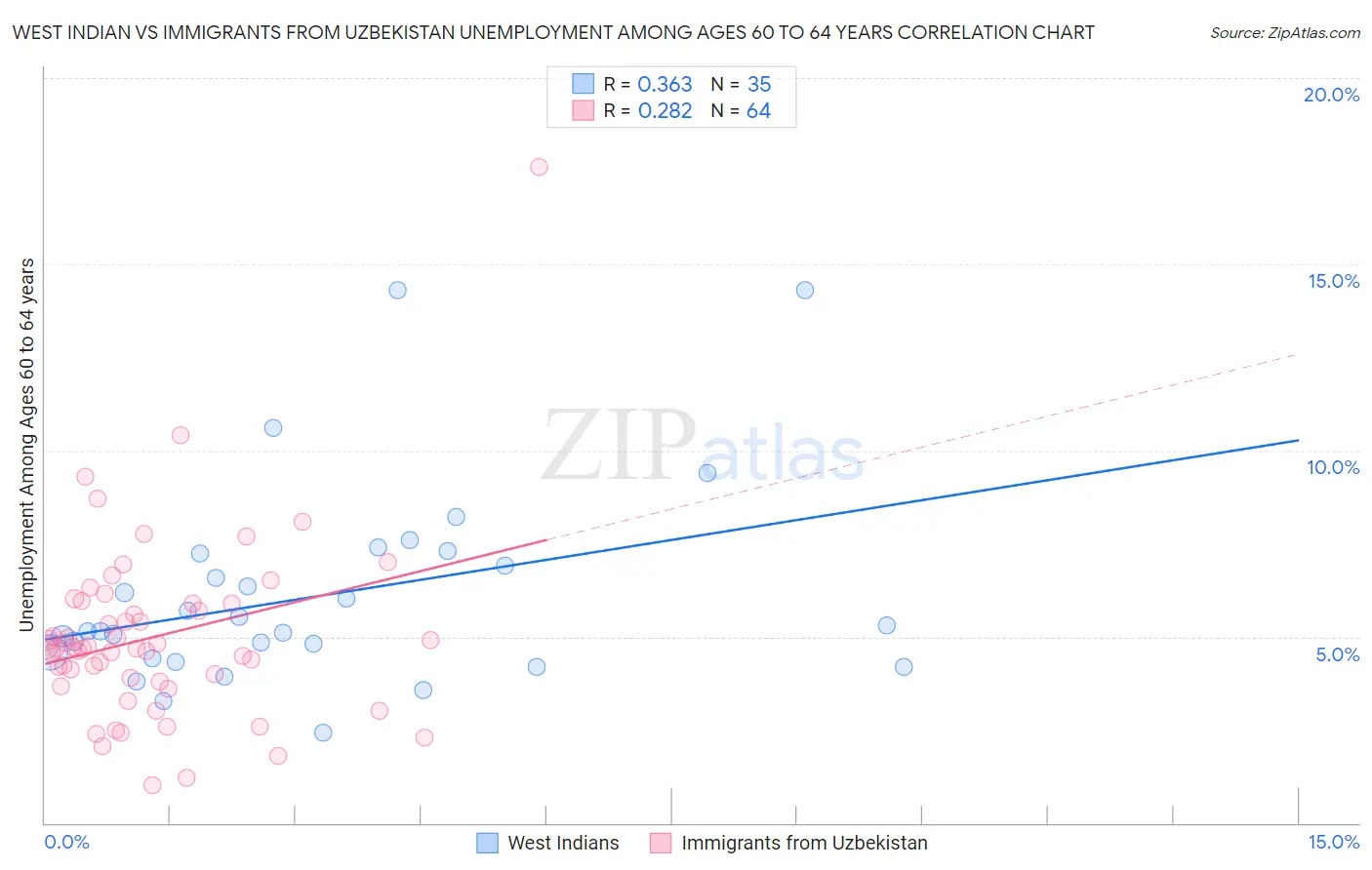 West Indian vs Immigrants from Uzbekistan Unemployment Among Ages 60 to 64 years