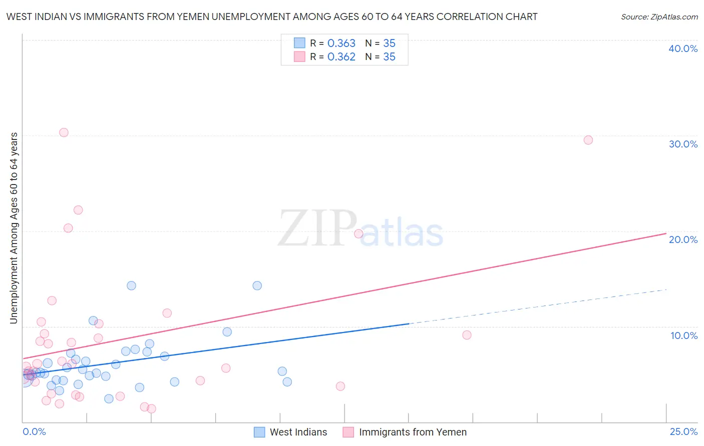 West Indian vs Immigrants from Yemen Unemployment Among Ages 60 to 64 years