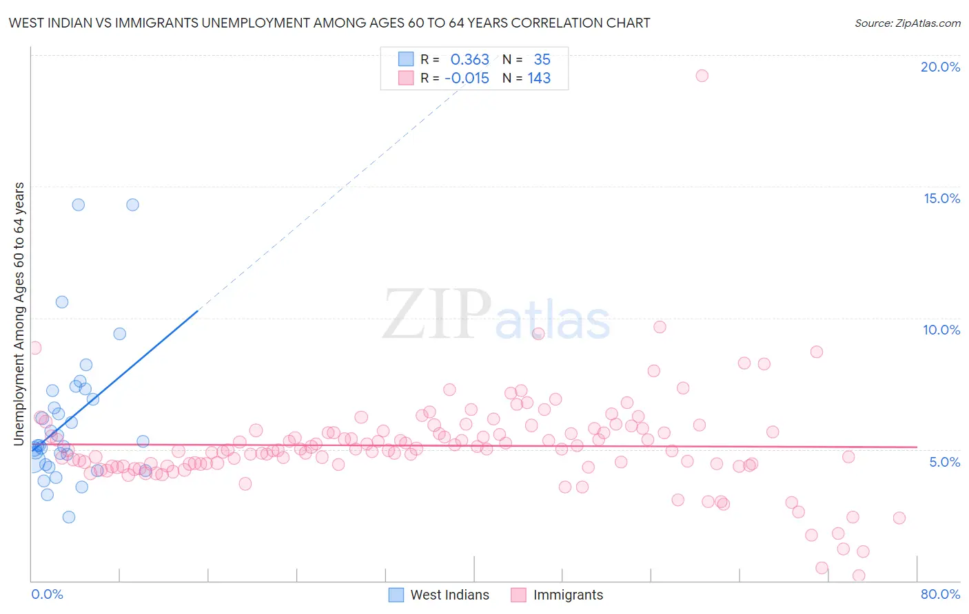 West Indian vs Immigrants Unemployment Among Ages 60 to 64 years