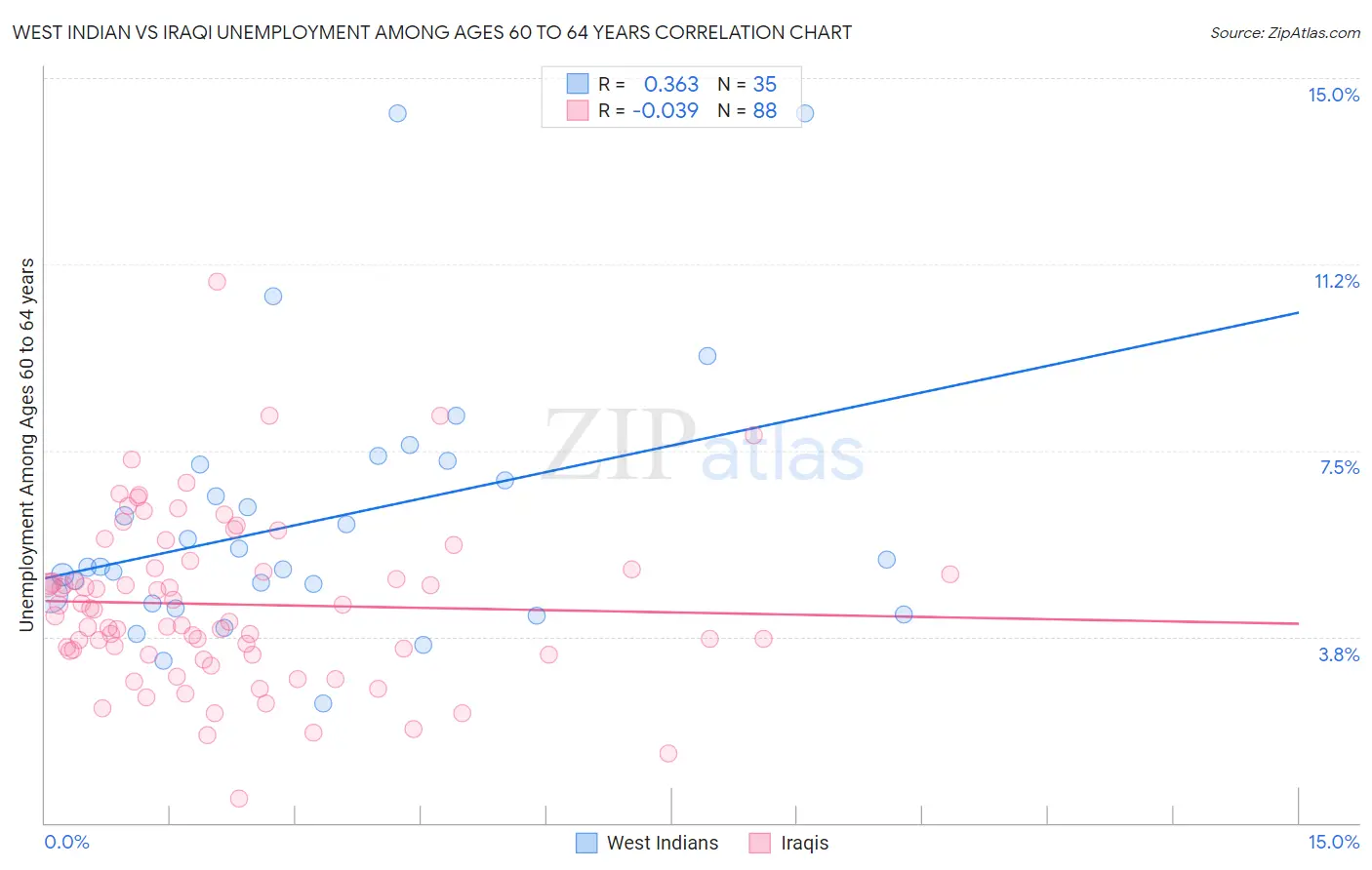 West Indian vs Iraqi Unemployment Among Ages 60 to 64 years