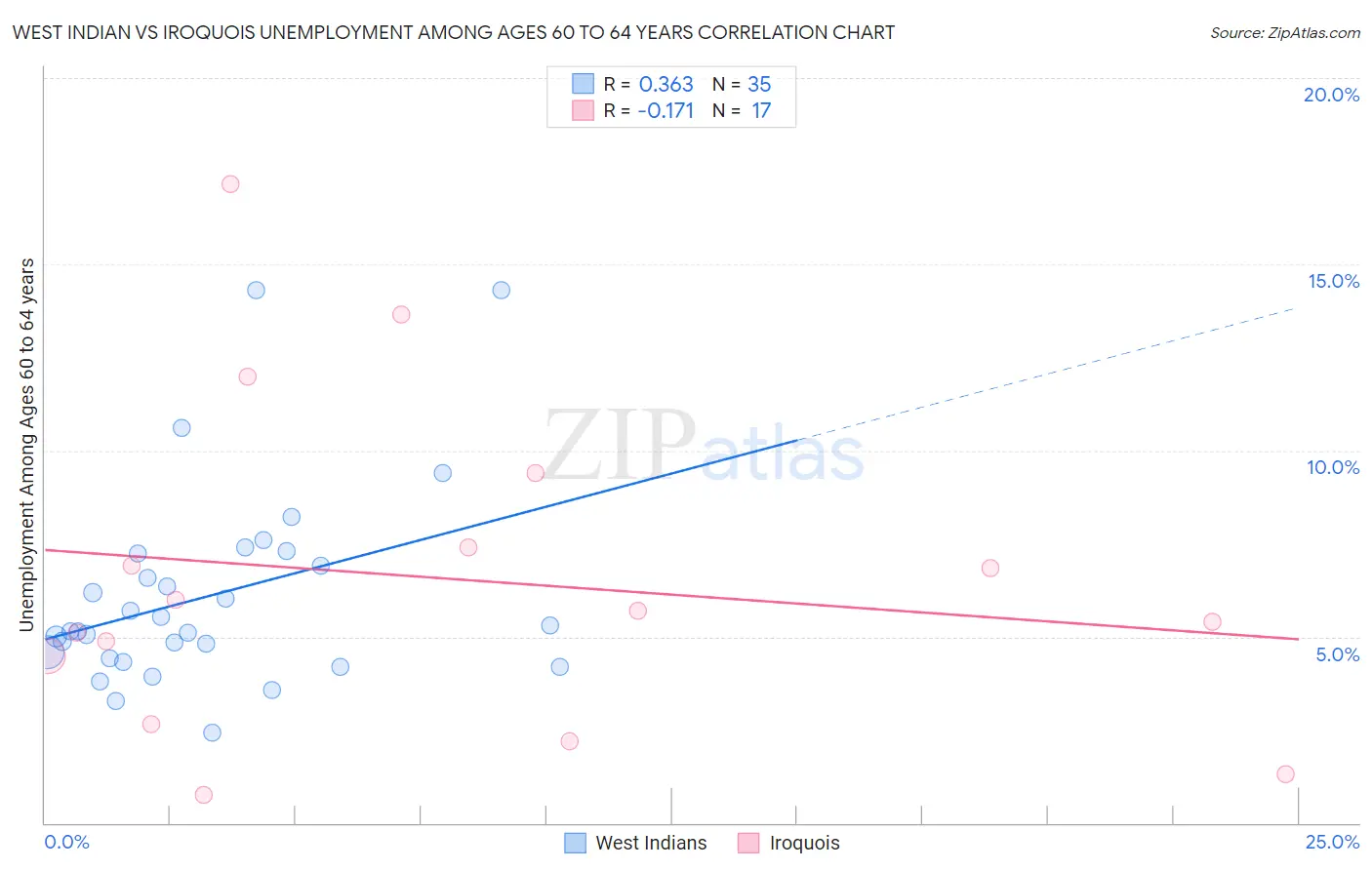 West Indian vs Iroquois Unemployment Among Ages 60 to 64 years