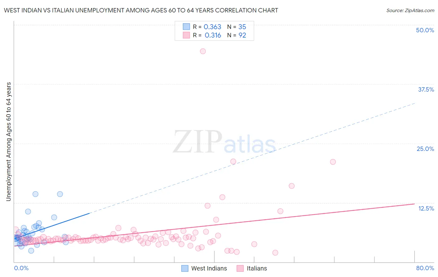 West Indian vs Italian Unemployment Among Ages 60 to 64 years