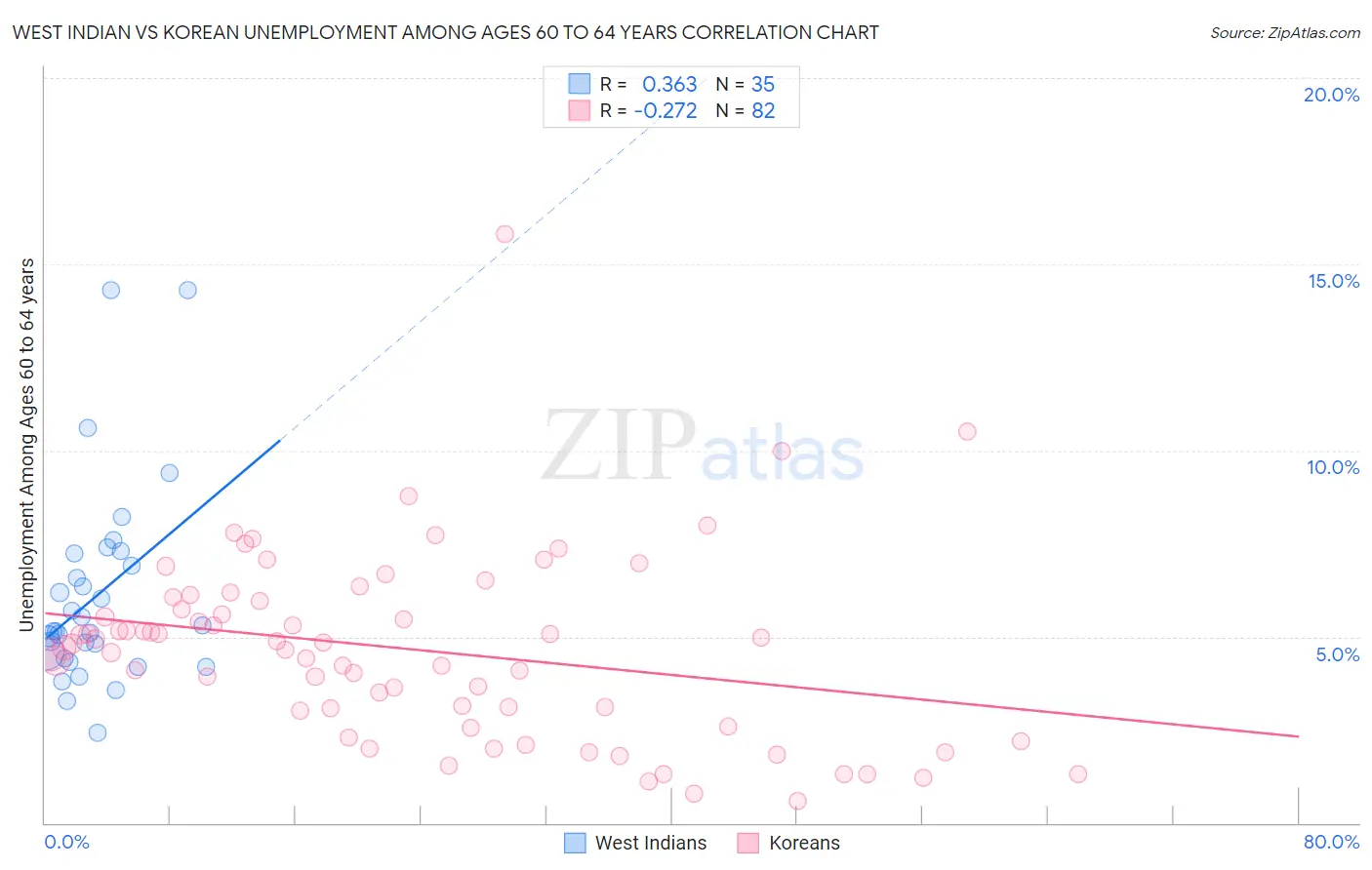 West Indian vs Korean Unemployment Among Ages 60 to 64 years