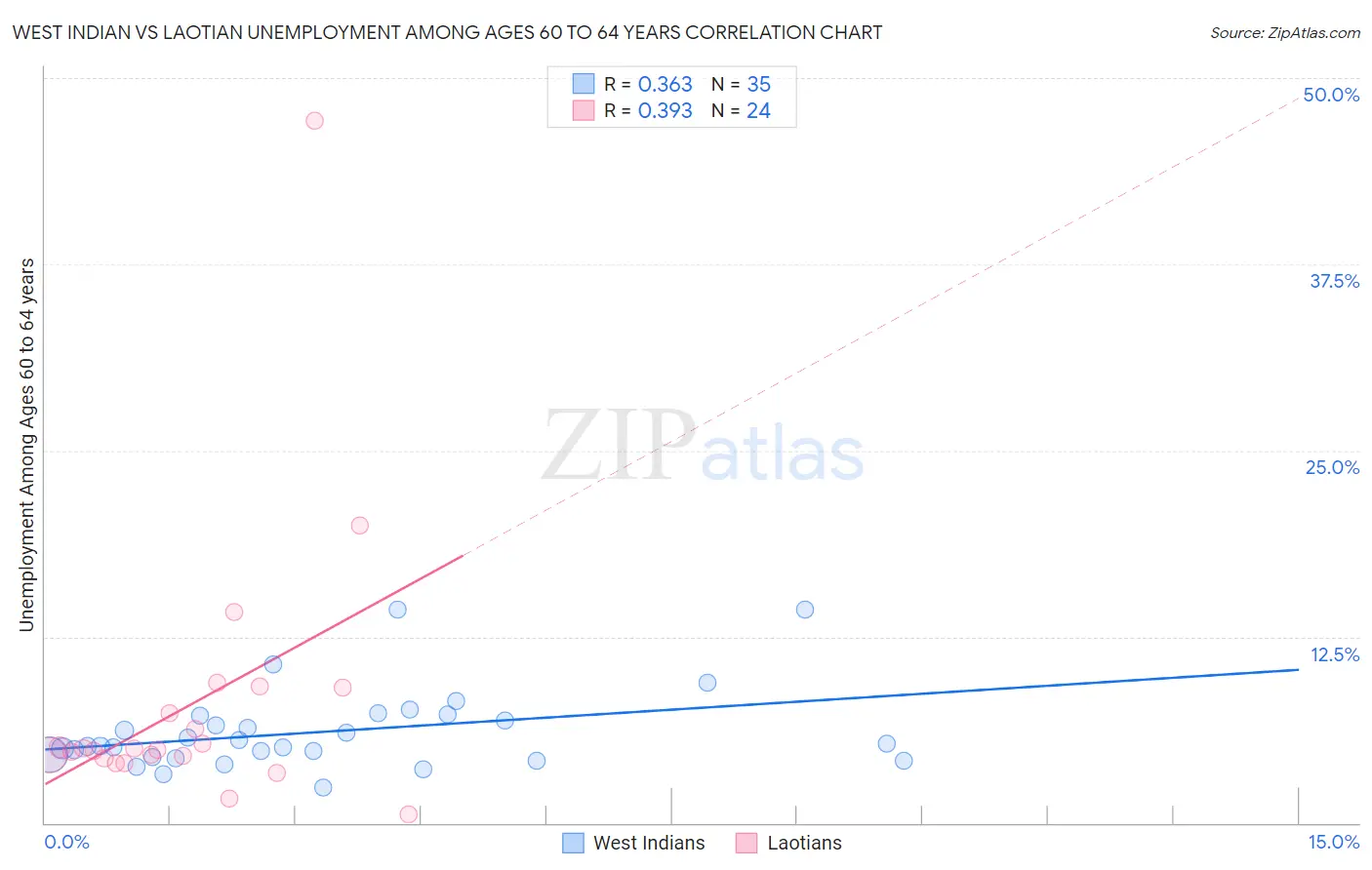 West Indian vs Laotian Unemployment Among Ages 60 to 64 years