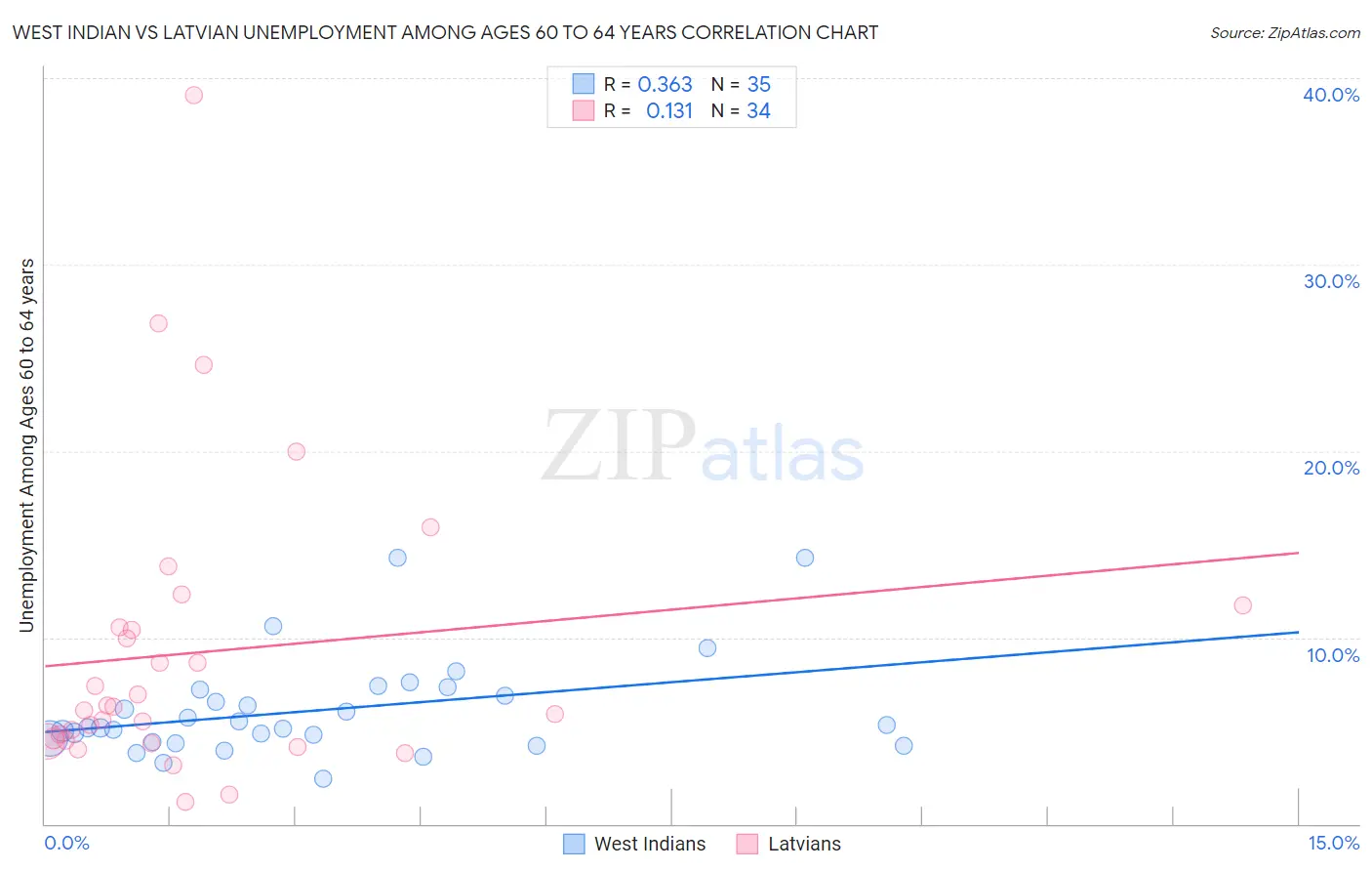 West Indian vs Latvian Unemployment Among Ages 60 to 64 years