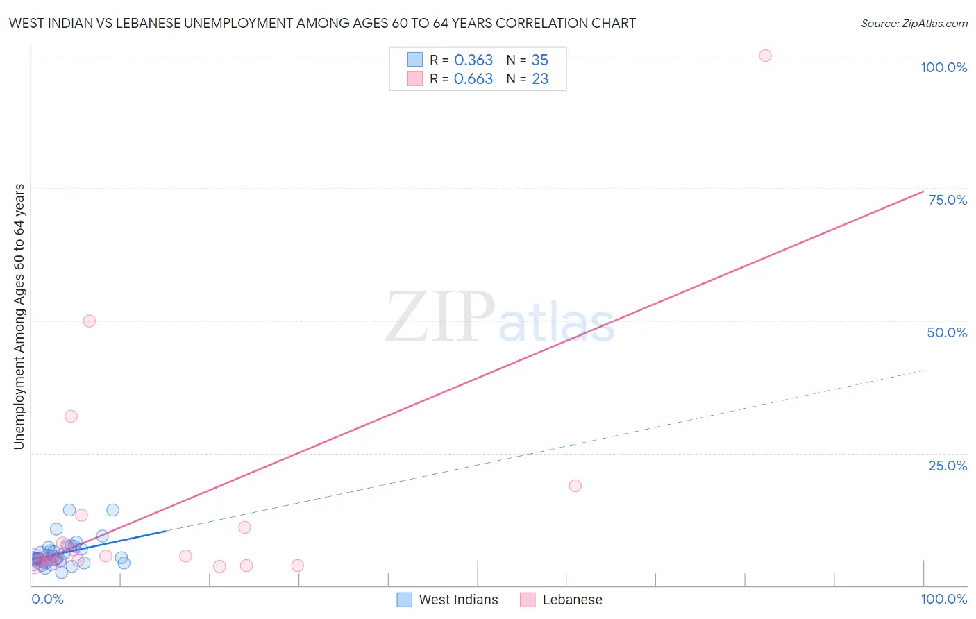 West Indian vs Lebanese Unemployment Among Ages 60 to 64 years