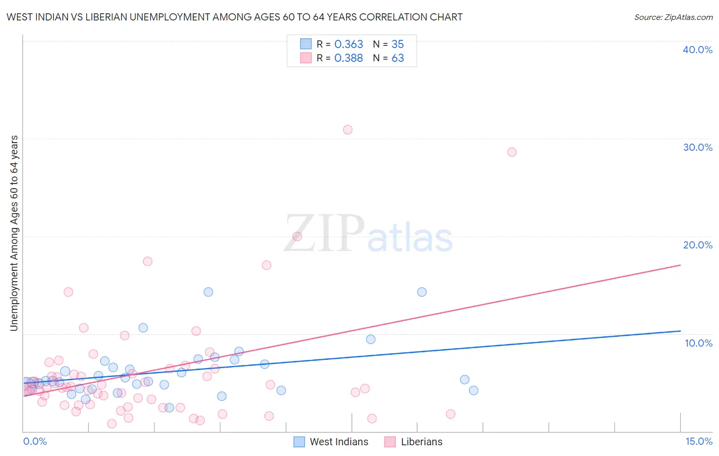 West Indian vs Liberian Unemployment Among Ages 60 to 64 years
