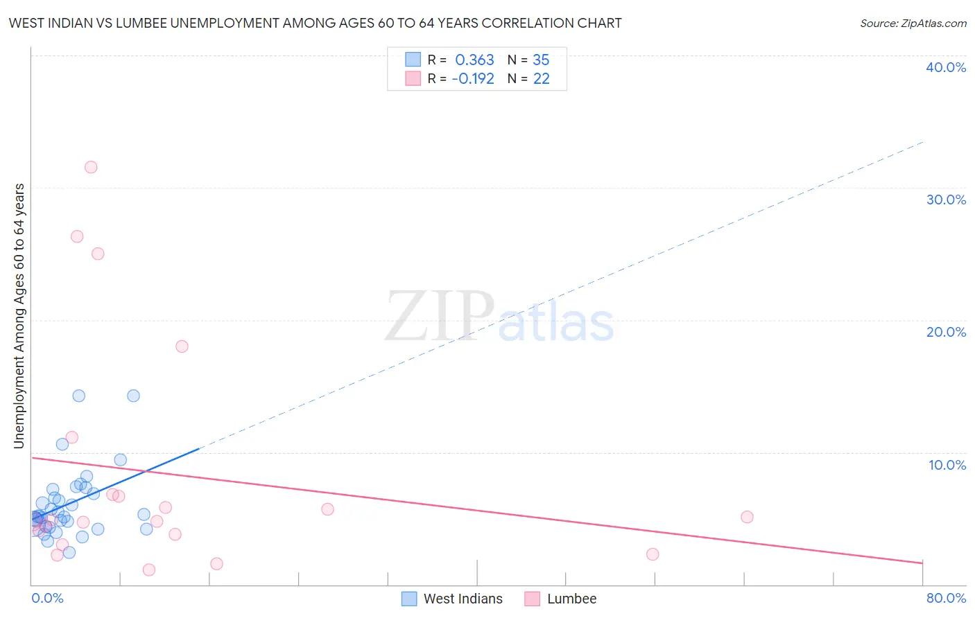 West Indian vs Lumbee Unemployment Among Ages 60 to 64 years