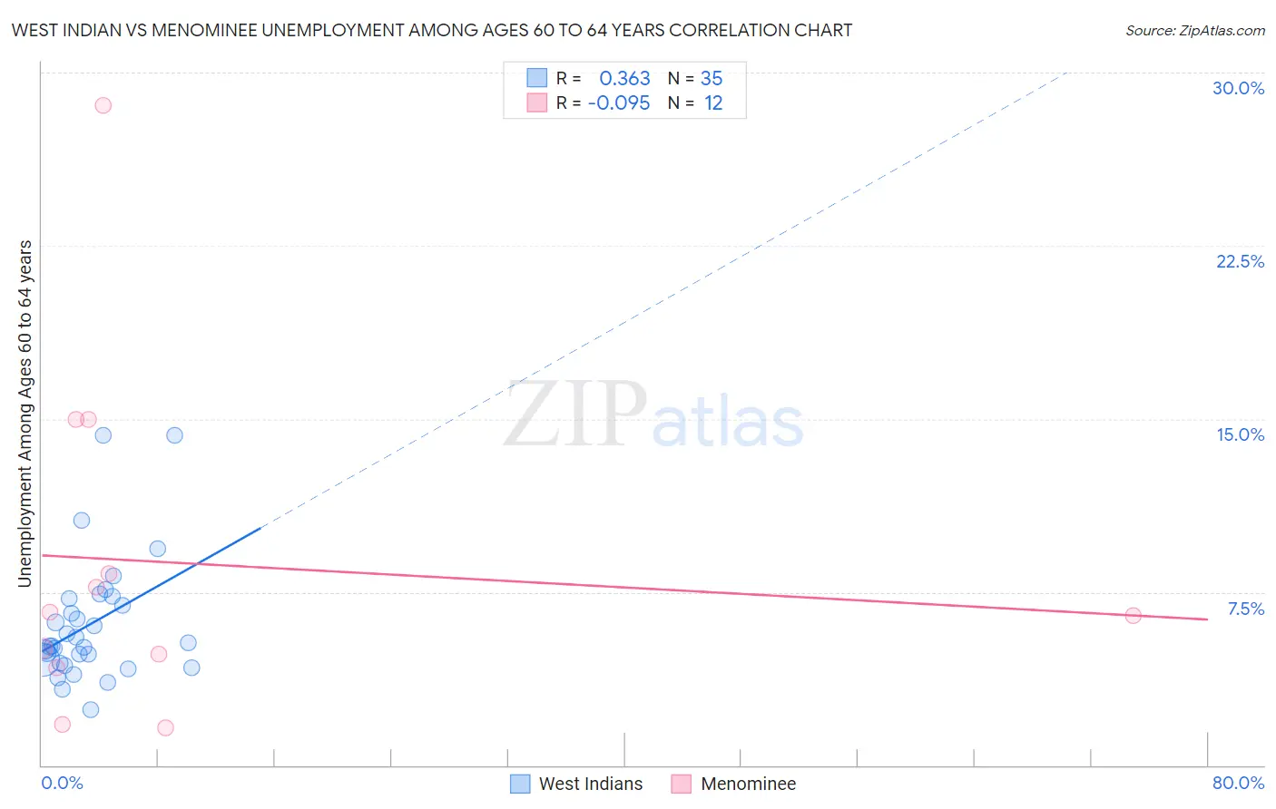 West Indian vs Menominee Unemployment Among Ages 60 to 64 years