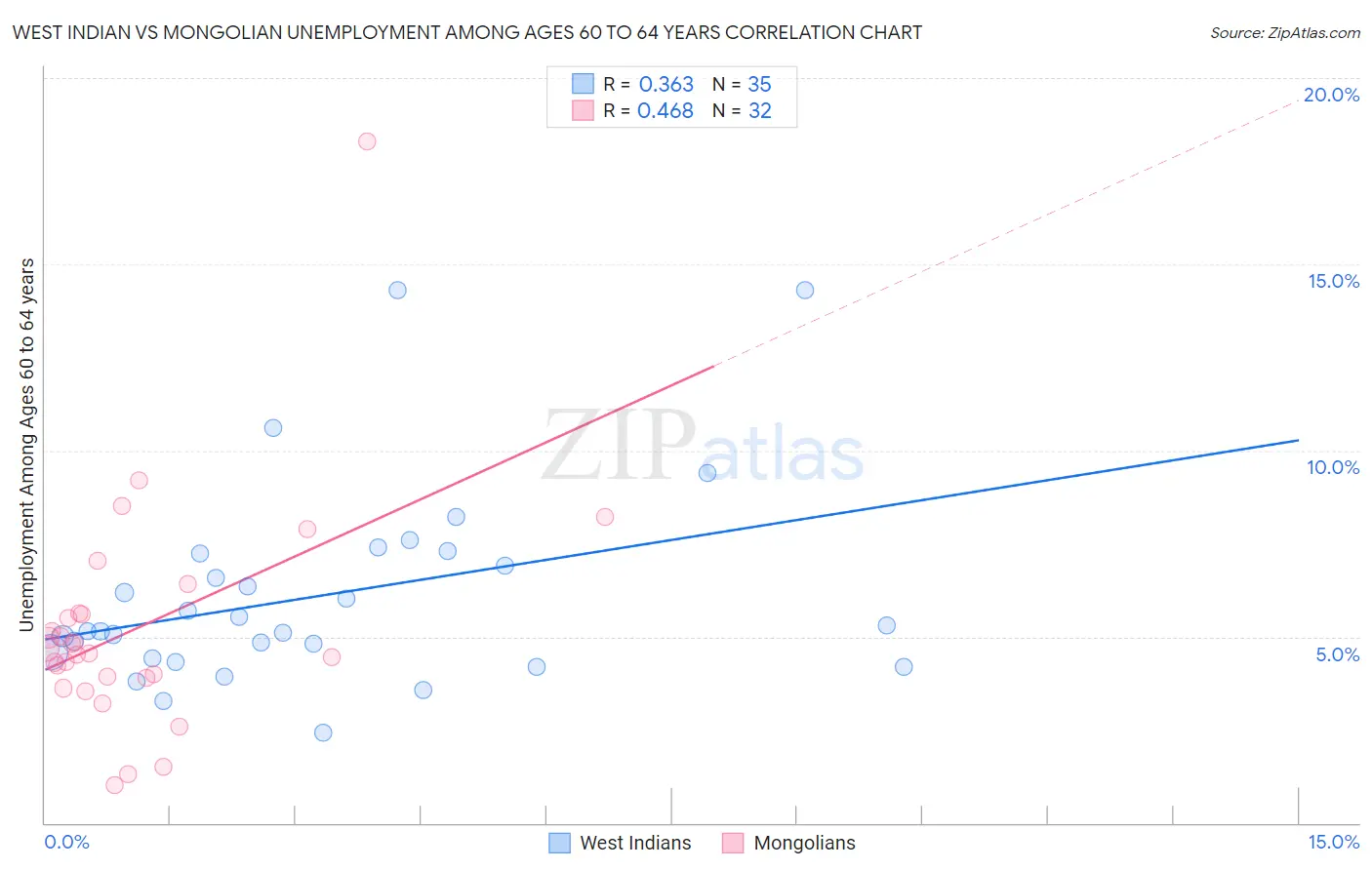 West Indian vs Mongolian Unemployment Among Ages 60 to 64 years