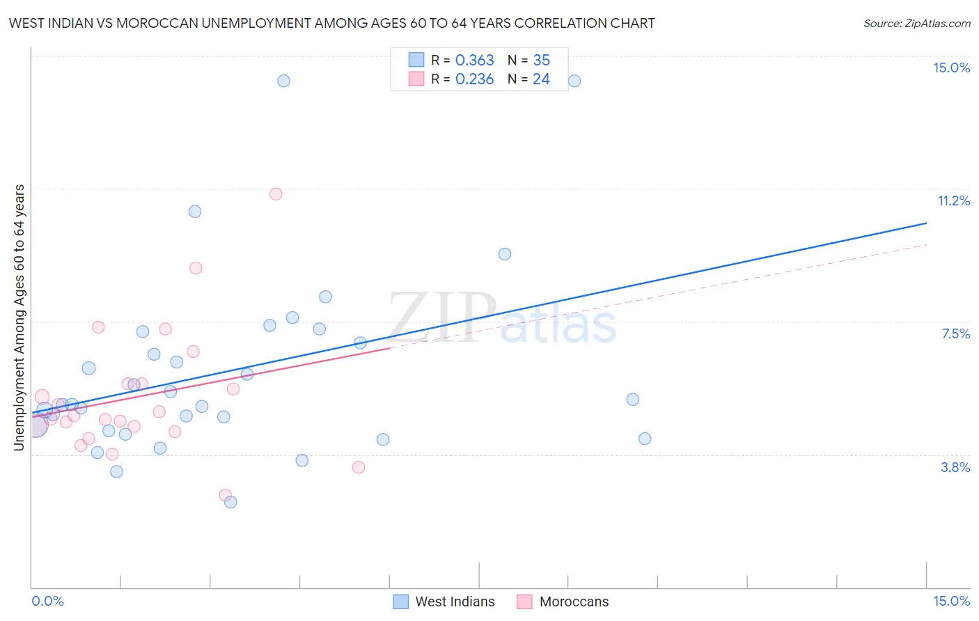 West Indian vs Moroccan Unemployment Among Ages 60 to 64 years