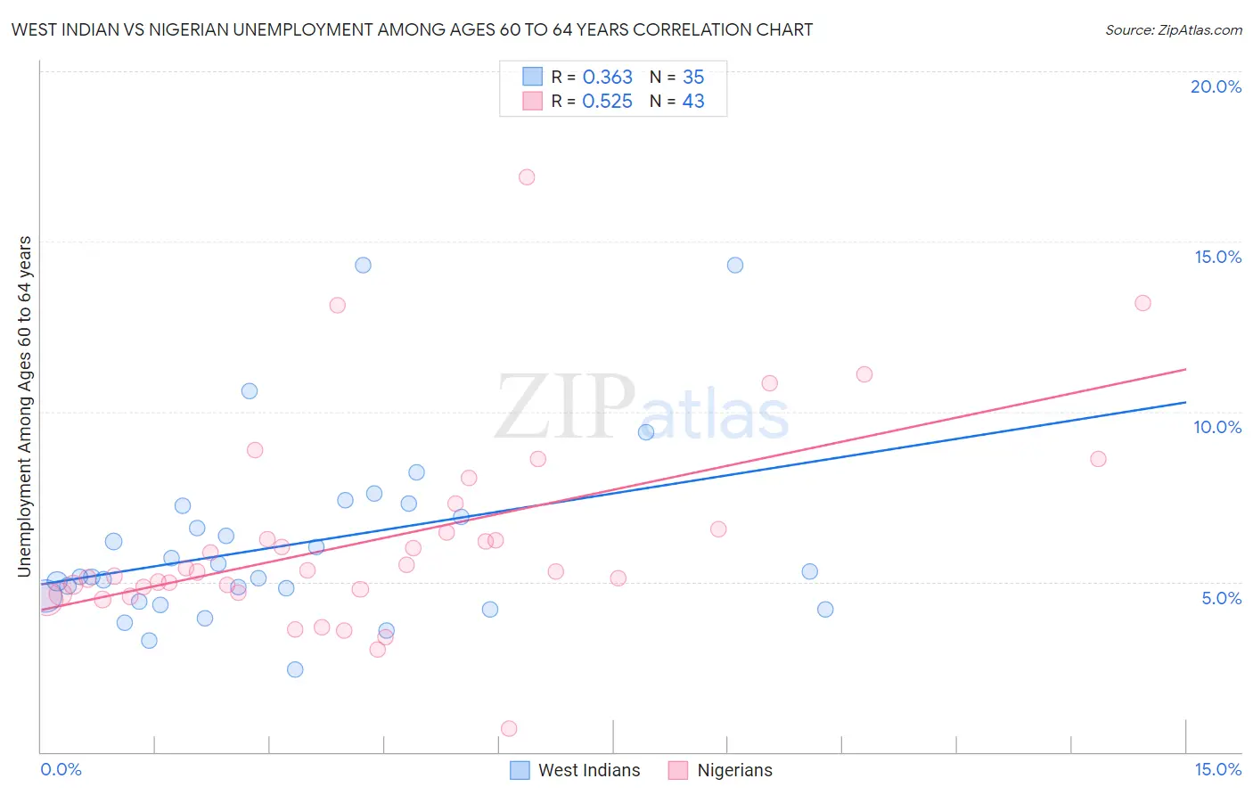 West Indian vs Nigerian Unemployment Among Ages 60 to 64 years