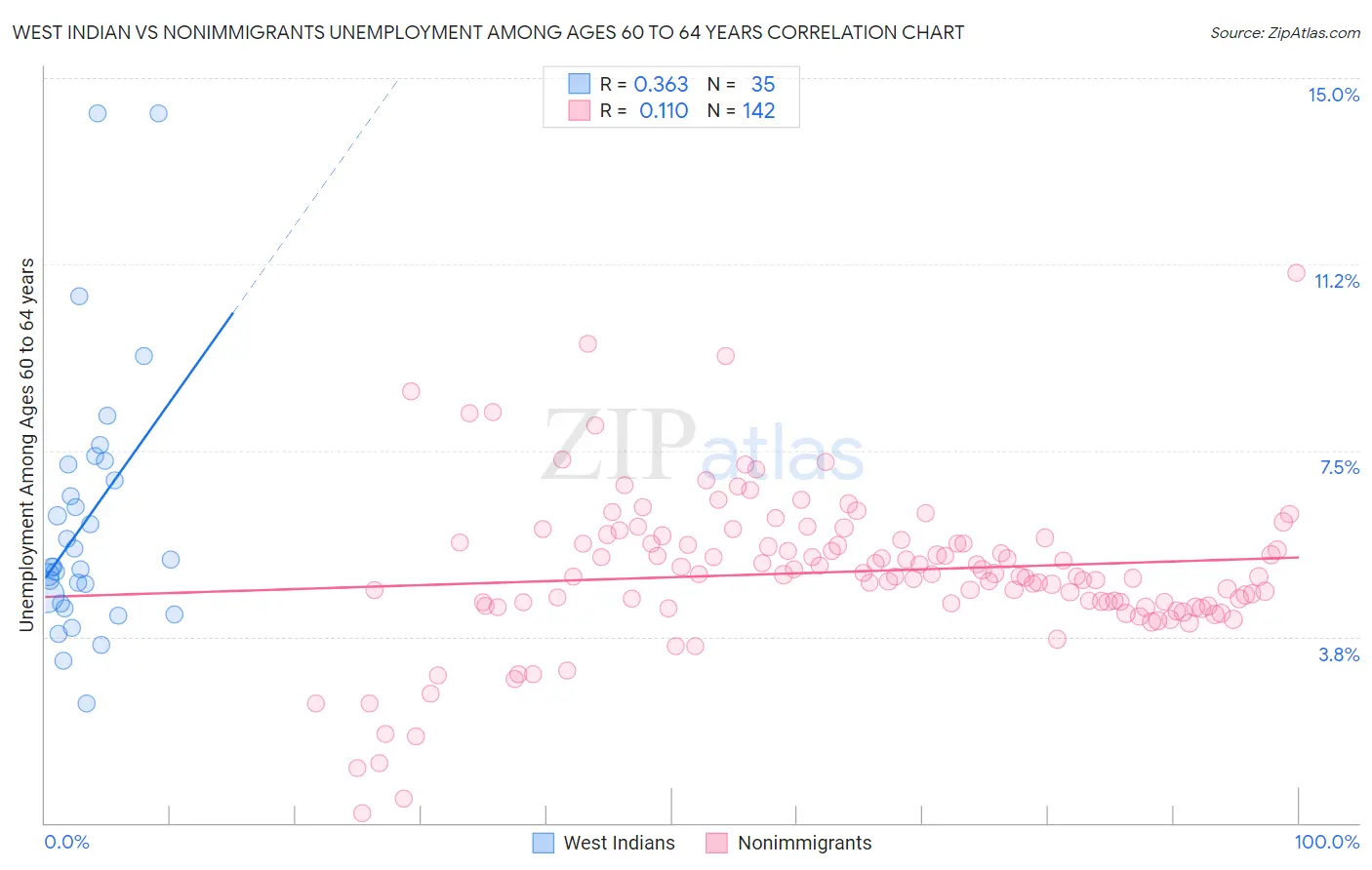 West Indian vs Nonimmigrants Unemployment Among Ages 60 to 64 years
