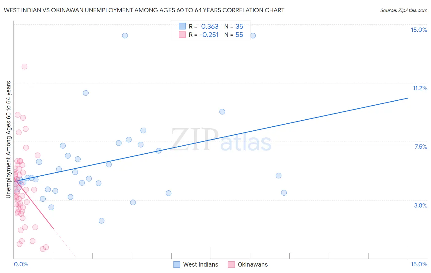 West Indian vs Okinawan Unemployment Among Ages 60 to 64 years