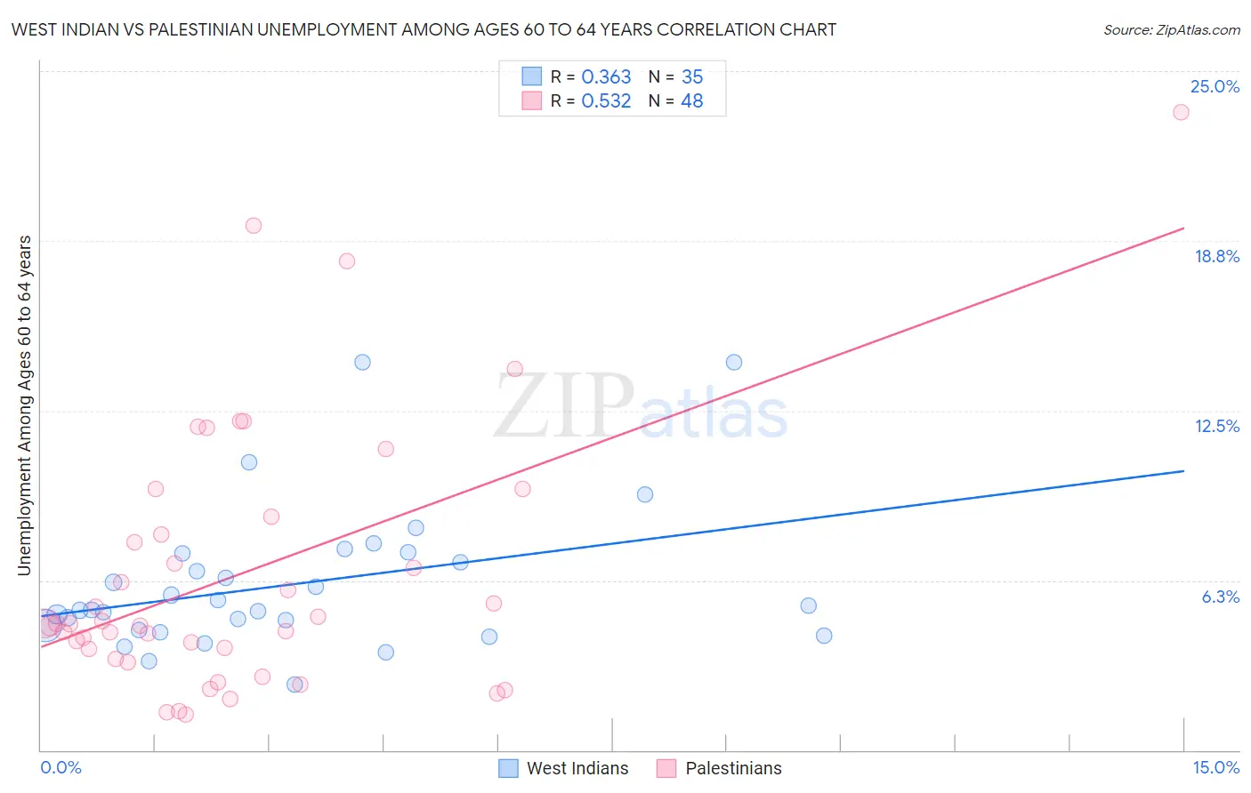 West Indian vs Palestinian Unemployment Among Ages 60 to 64 years