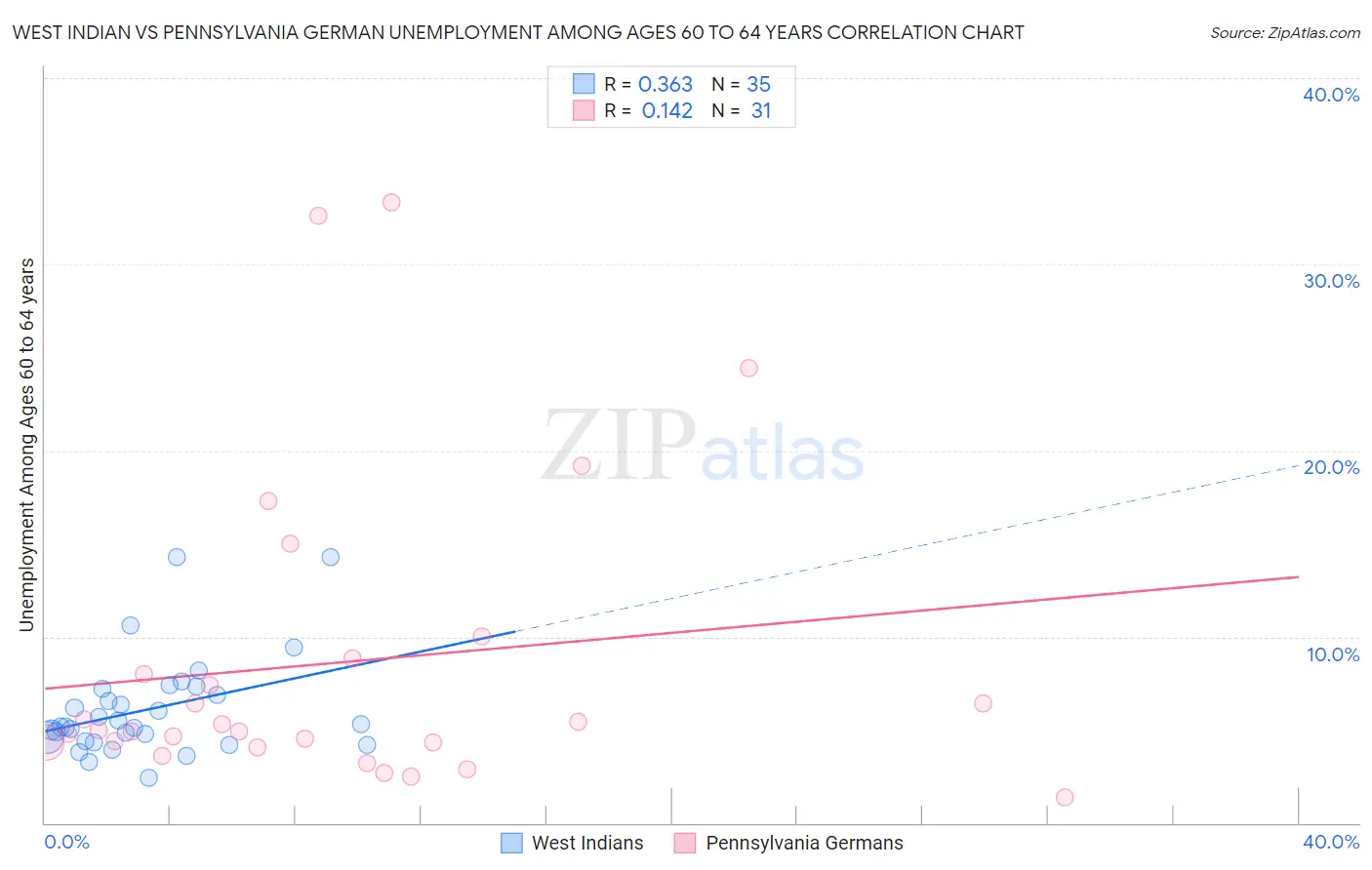 West Indian vs Pennsylvania German Unemployment Among Ages 60 to 64 years