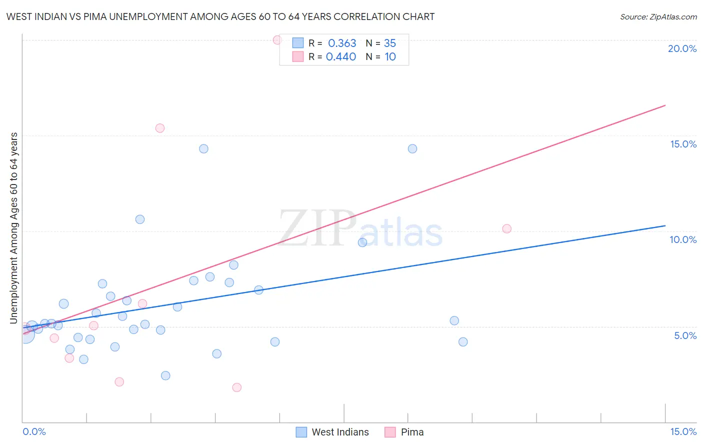 West Indian vs Pima Unemployment Among Ages 60 to 64 years