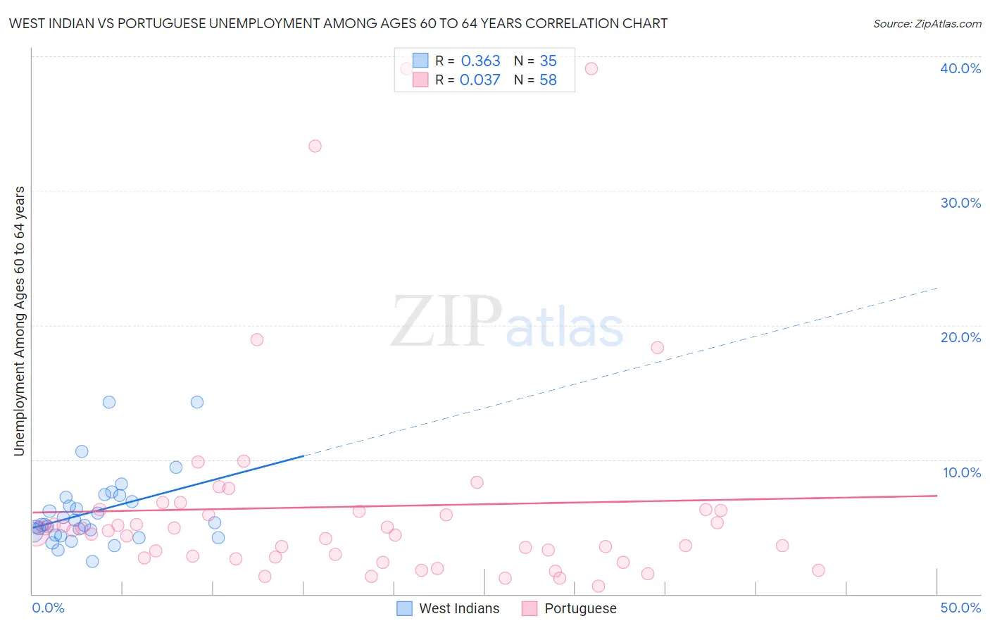 West Indian vs Portuguese Unemployment Among Ages 60 to 64 years
