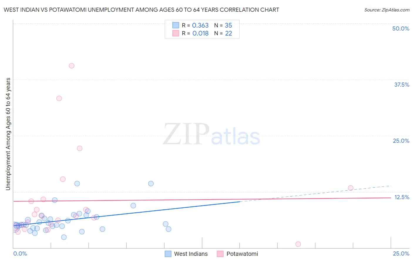 West Indian vs Potawatomi Unemployment Among Ages 60 to 64 years