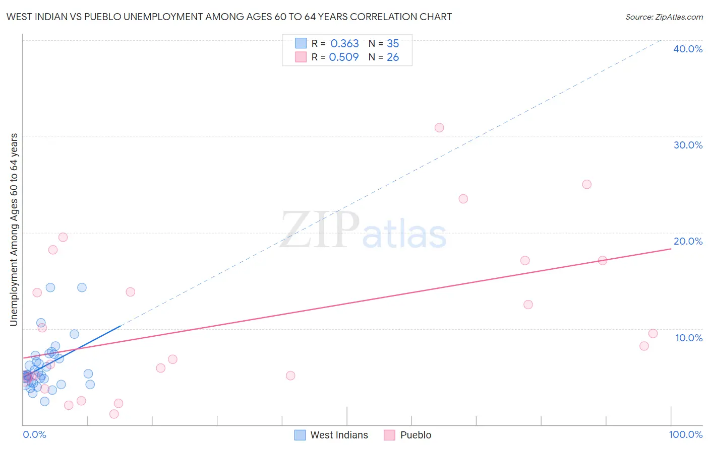 West Indian vs Pueblo Unemployment Among Ages 60 to 64 years
