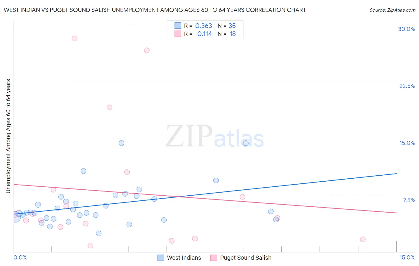 West Indian vs Puget Sound Salish Unemployment Among Ages 60 to 64 years