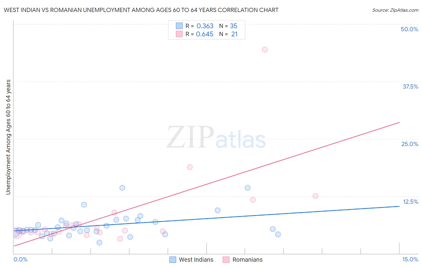 West Indian vs Romanian Unemployment Among Ages 60 to 64 years