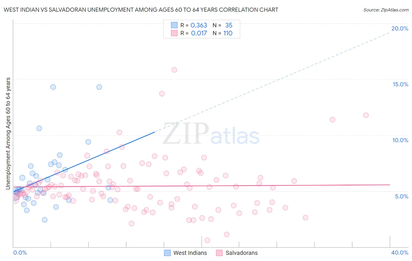 West Indian vs Salvadoran Unemployment Among Ages 60 to 64 years