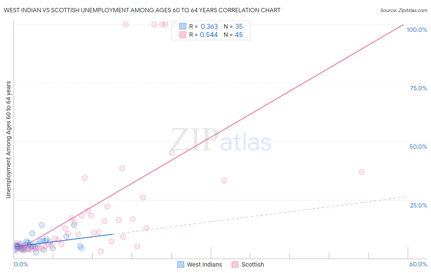 West Indian vs Scottish Unemployment Among Ages 60 to 64 years