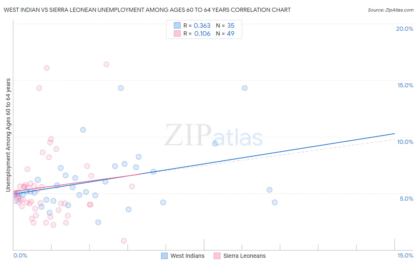 West Indian vs Sierra Leonean Unemployment Among Ages 60 to 64 years