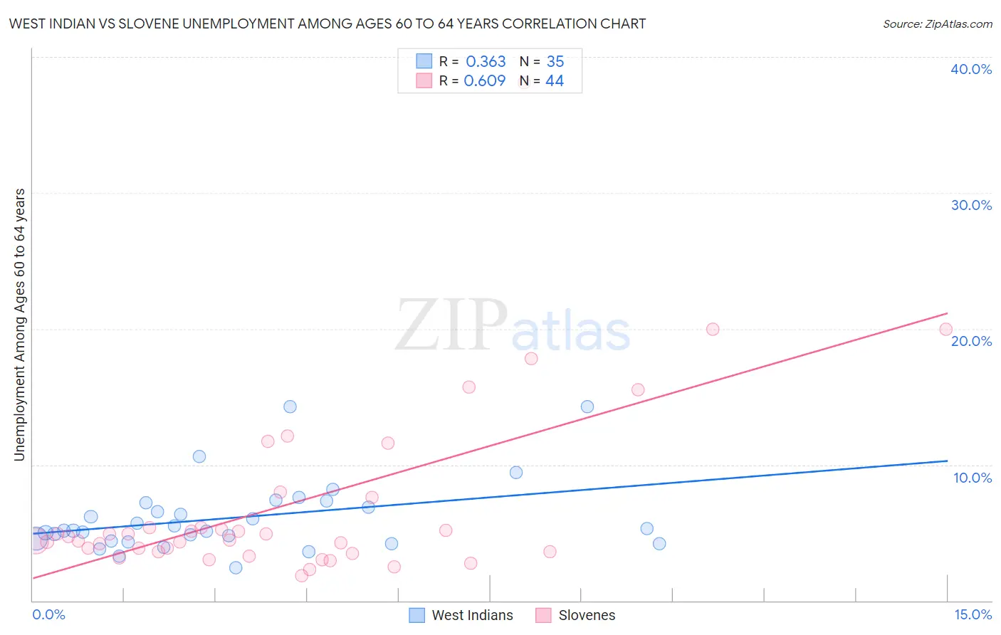 West Indian vs Slovene Unemployment Among Ages 60 to 64 years