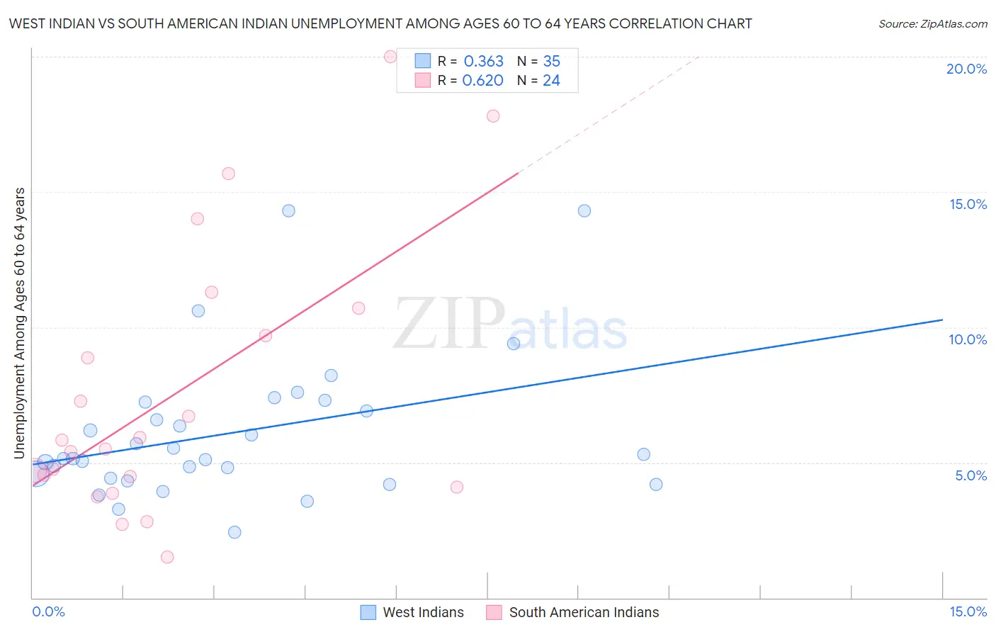 West Indian vs South American Indian Unemployment Among Ages 60 to 64 years