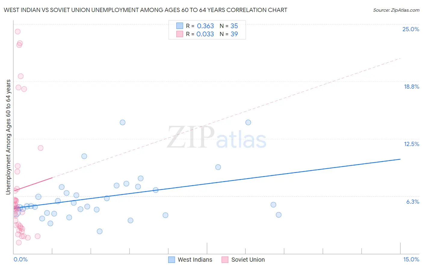 West Indian vs Soviet Union Unemployment Among Ages 60 to 64 years