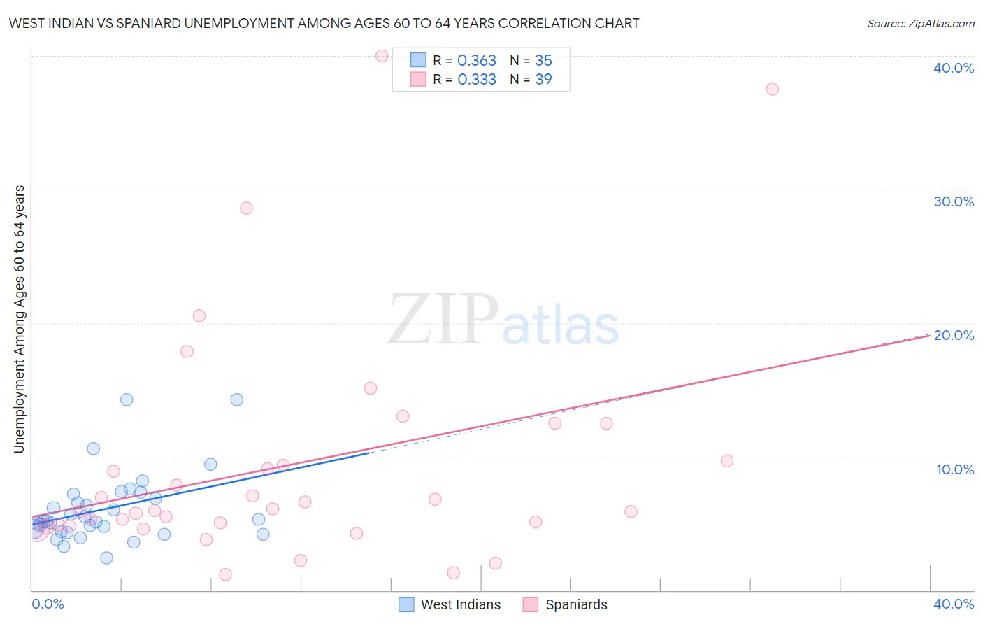 West Indian vs Spaniard Unemployment Among Ages 60 to 64 years