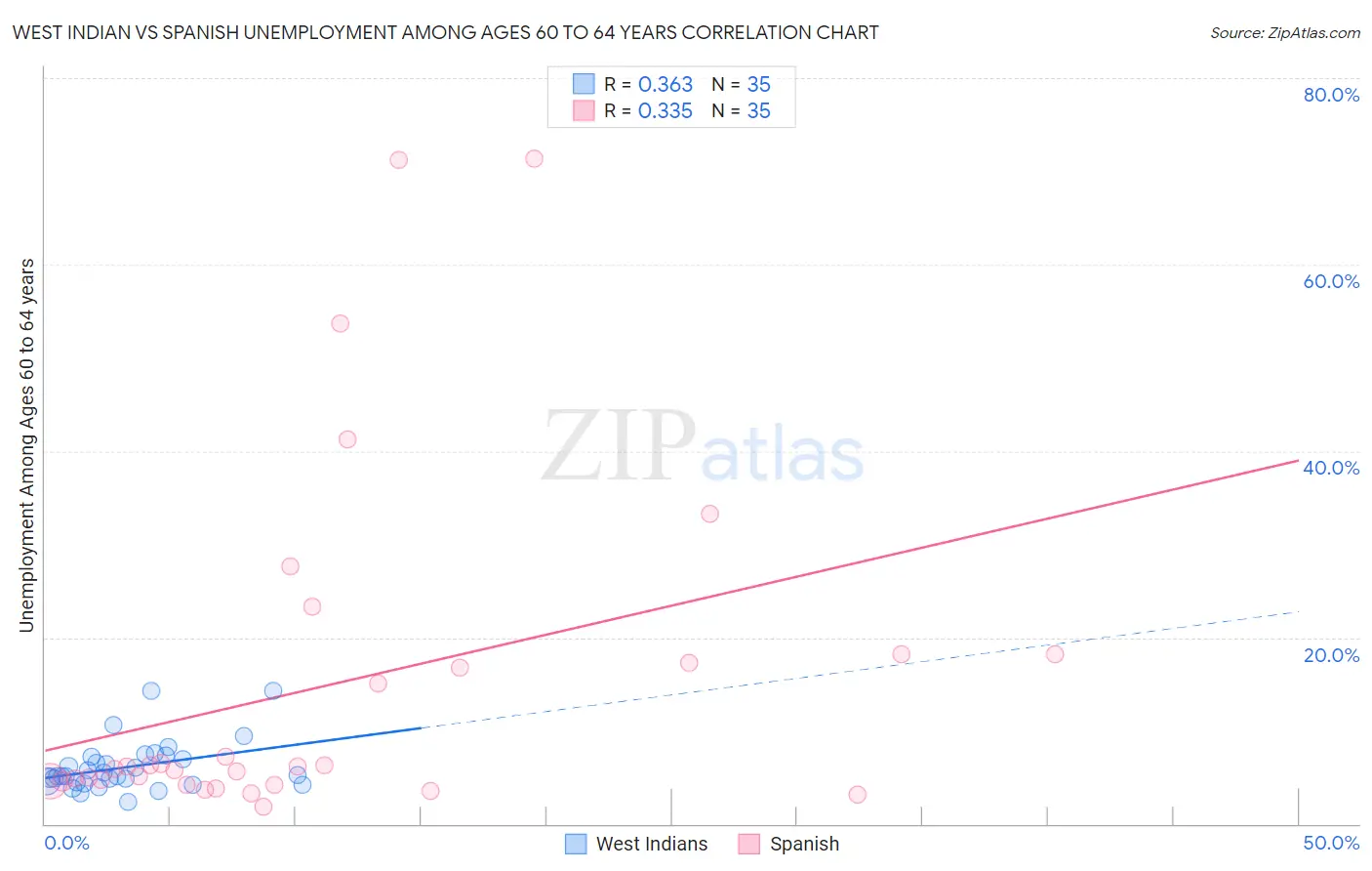 West Indian vs Spanish Unemployment Among Ages 60 to 64 years