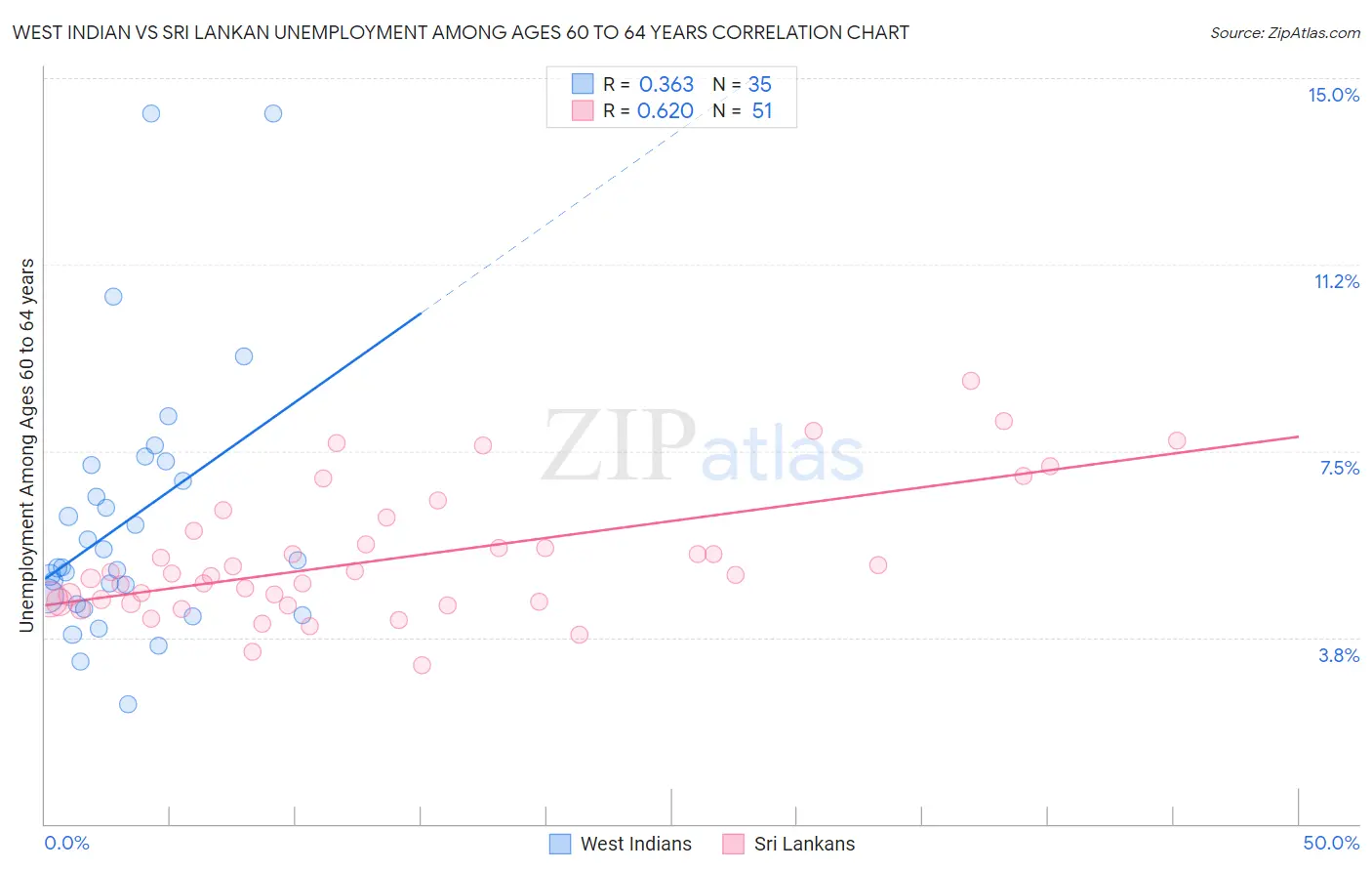 West Indian vs Sri Lankan Unemployment Among Ages 60 to 64 years