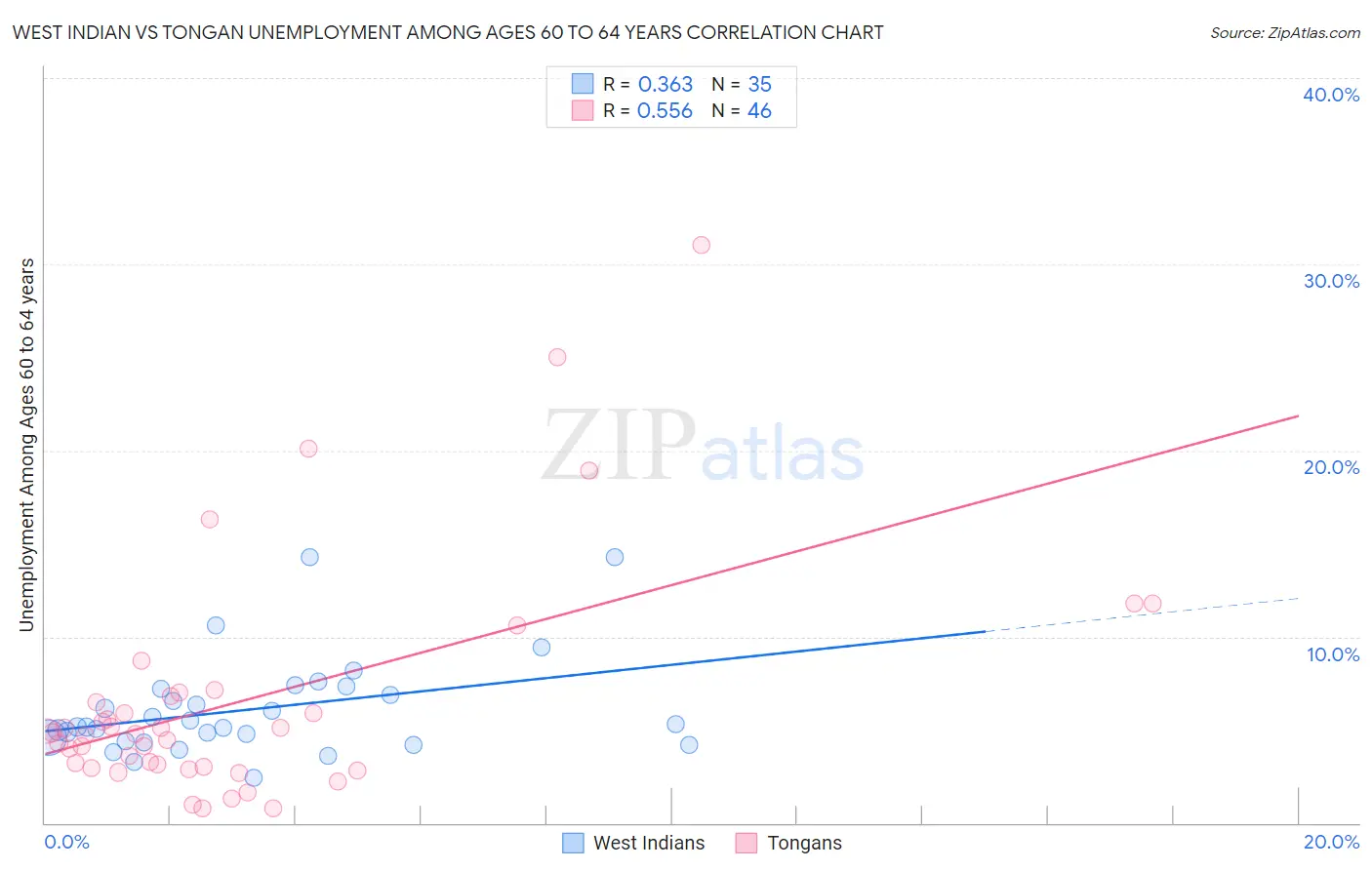 West Indian vs Tongan Unemployment Among Ages 60 to 64 years