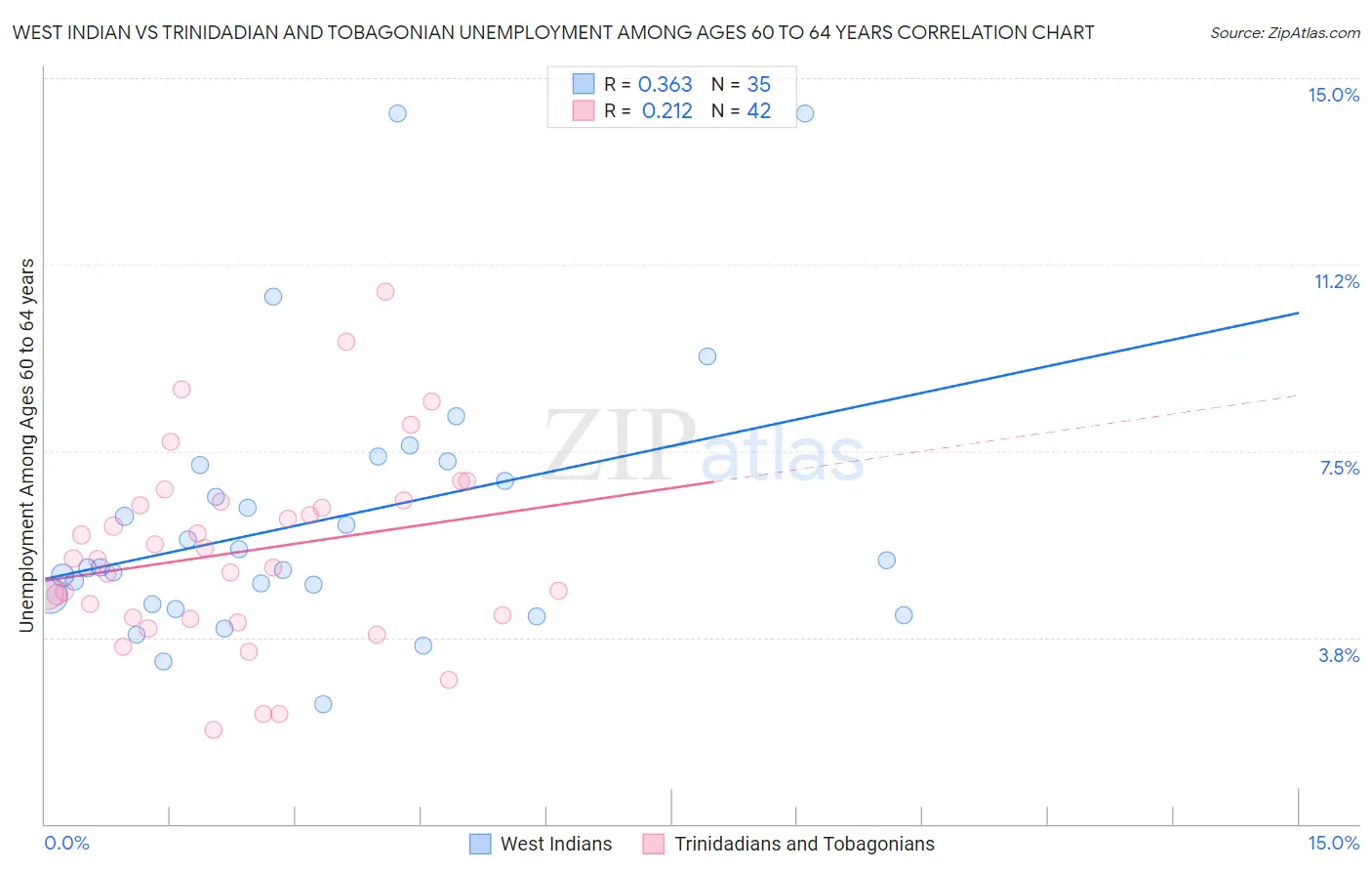 West Indian vs Trinidadian and Tobagonian Unemployment Among Ages 60 to 64 years