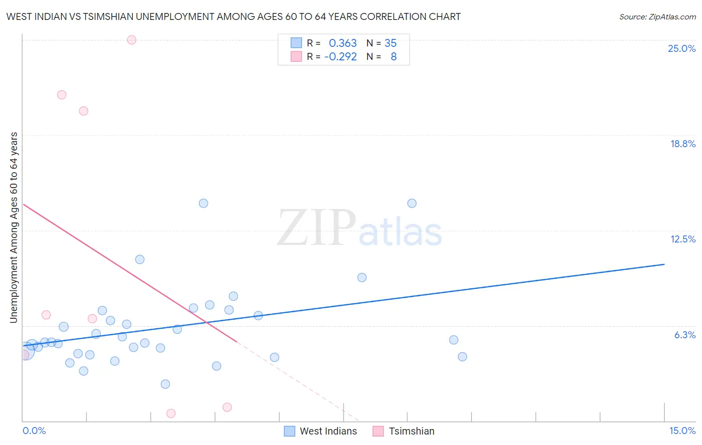 West Indian vs Tsimshian Unemployment Among Ages 60 to 64 years