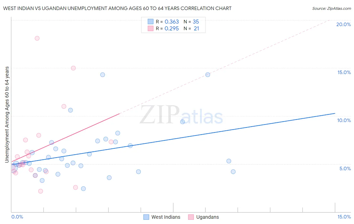 West Indian vs Ugandan Unemployment Among Ages 60 to 64 years