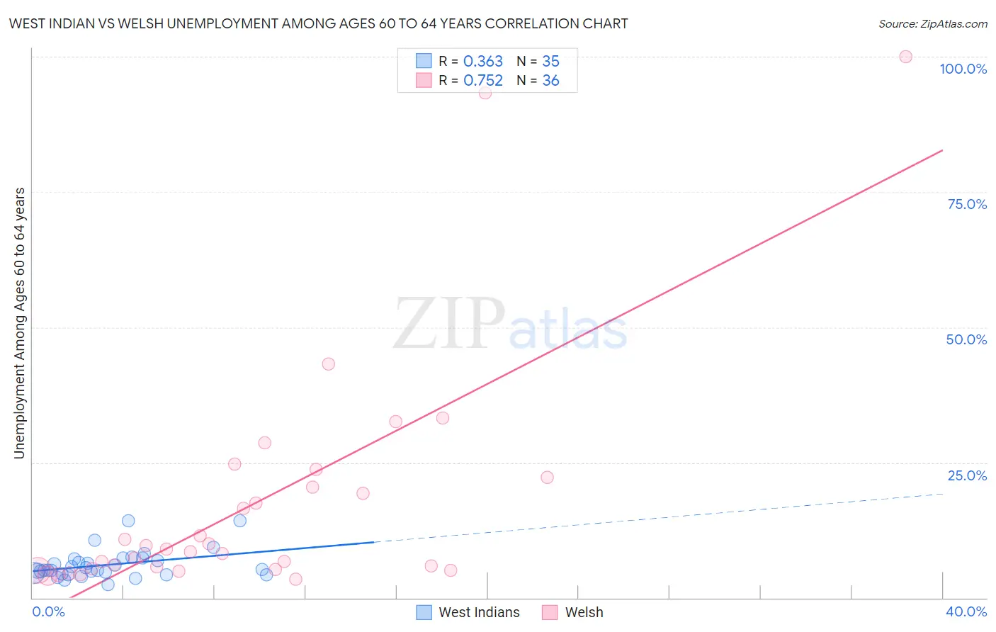 West Indian vs Welsh Unemployment Among Ages 60 to 64 years