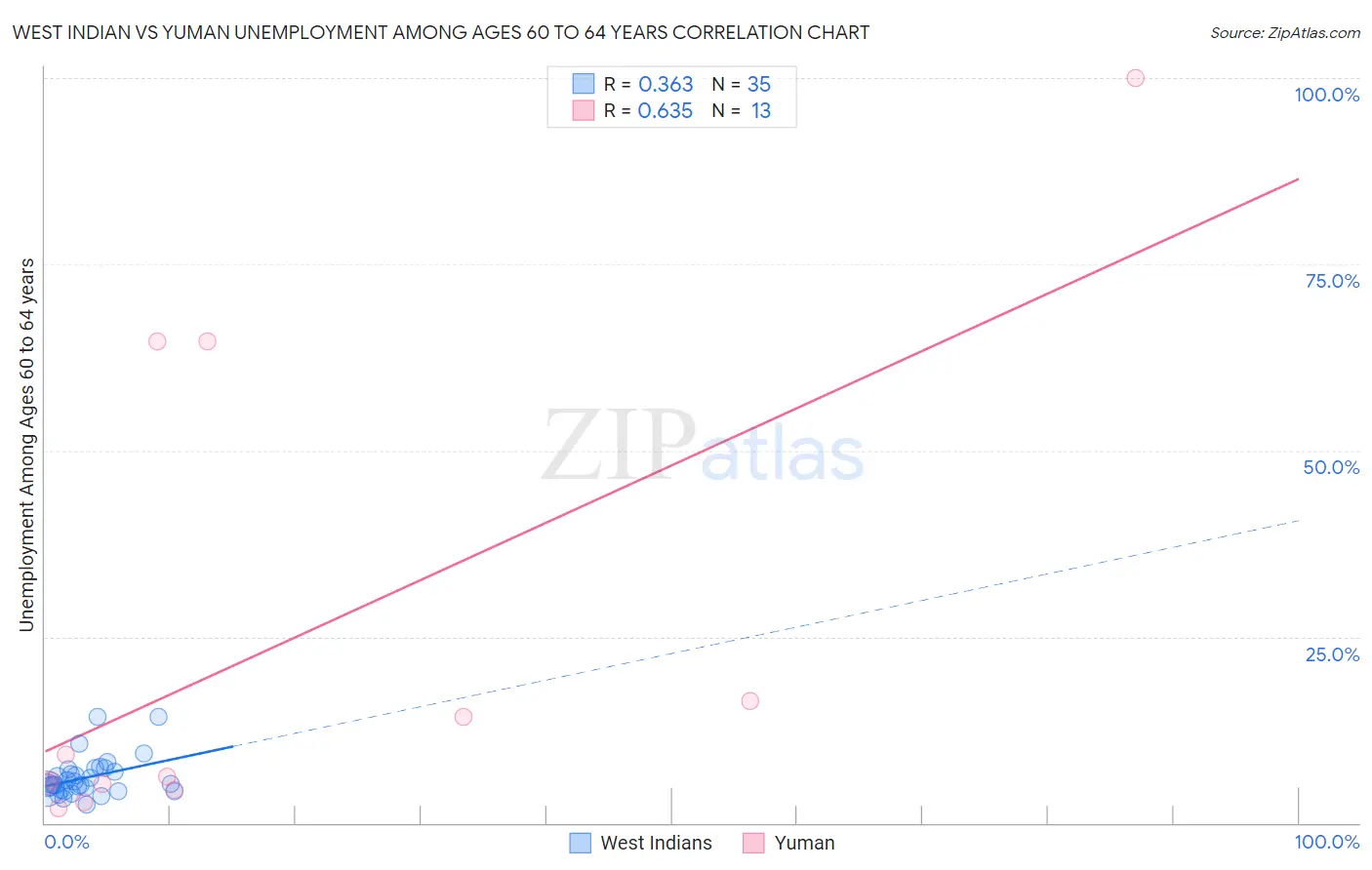 West Indian vs Yuman Unemployment Among Ages 60 to 64 years