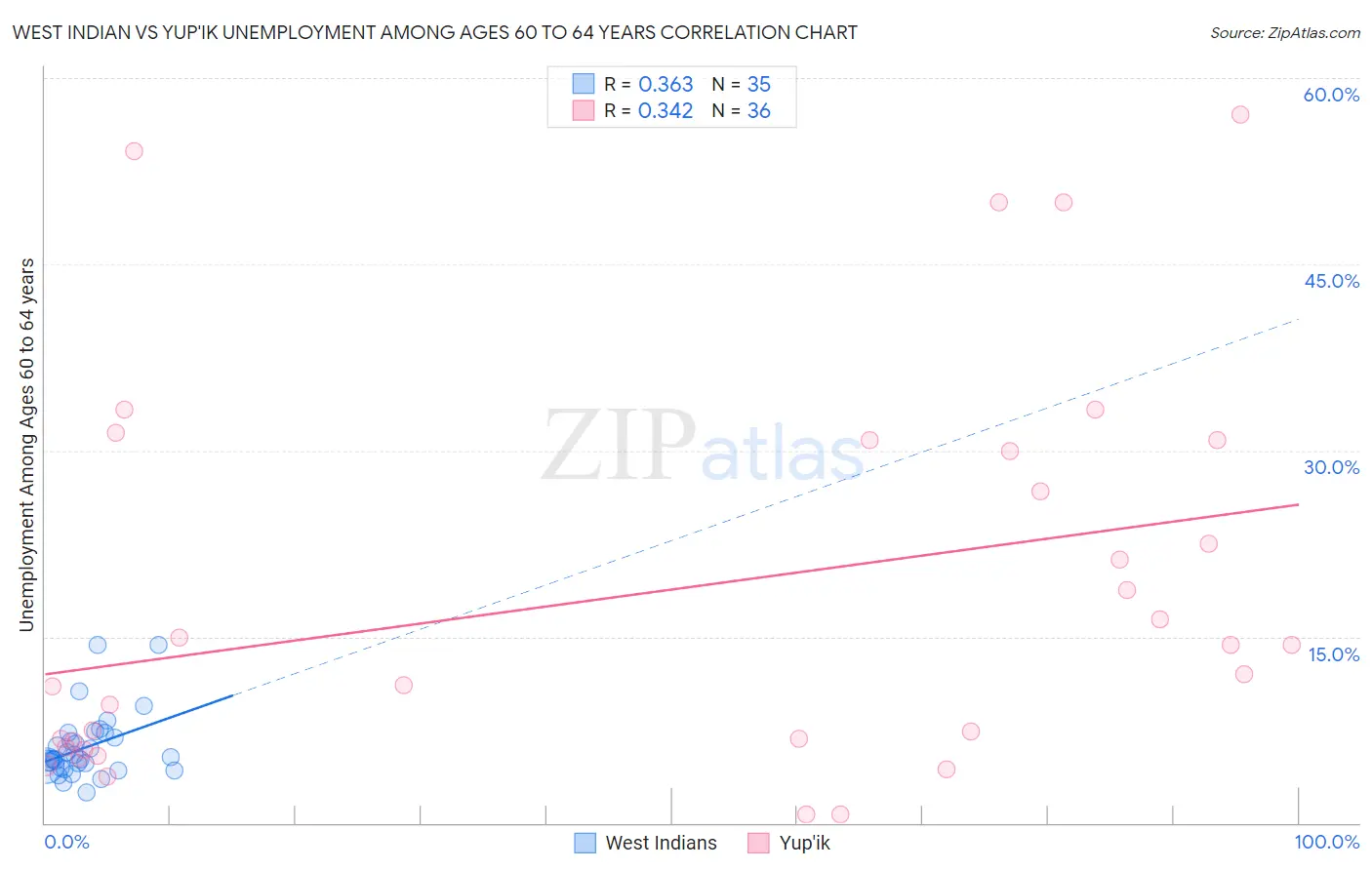 West Indian vs Yup'ik Unemployment Among Ages 60 to 64 years