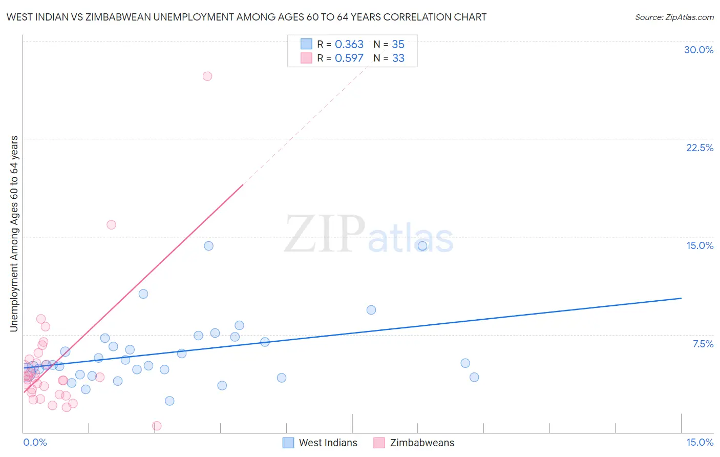 West Indian vs Zimbabwean Unemployment Among Ages 60 to 64 years