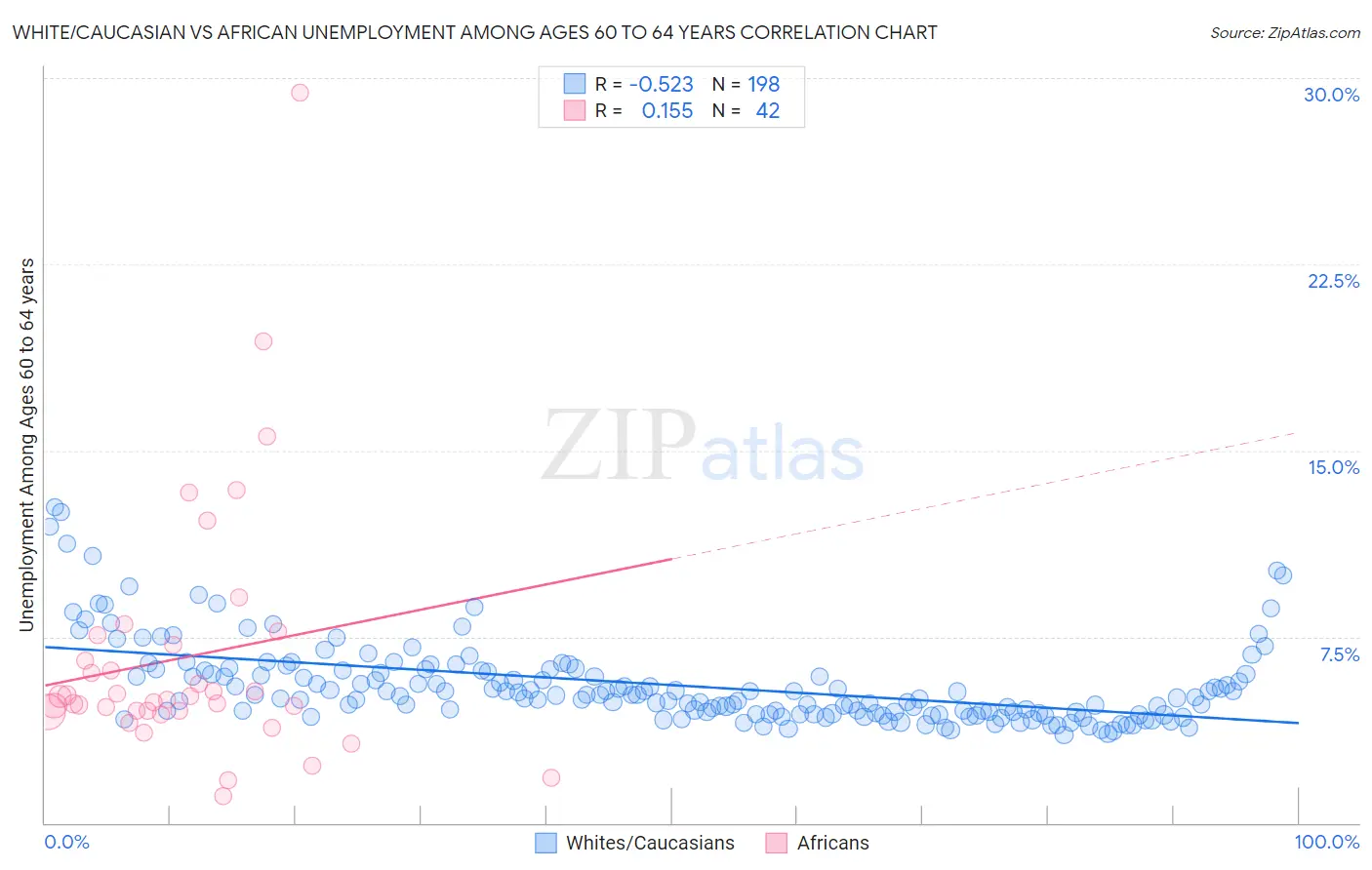 White/Caucasian vs African Unemployment Among Ages 60 to 64 years
