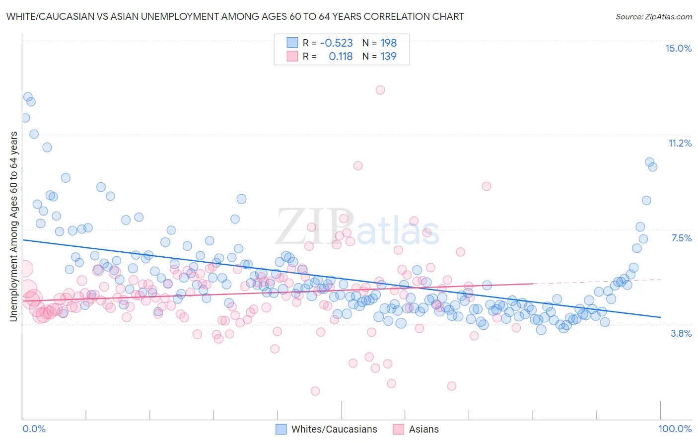 White/Caucasian vs Asian Unemployment Among Ages 60 to 64 years