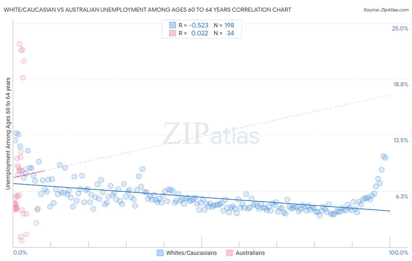White/Caucasian vs Australian Unemployment Among Ages 60 to 64 years