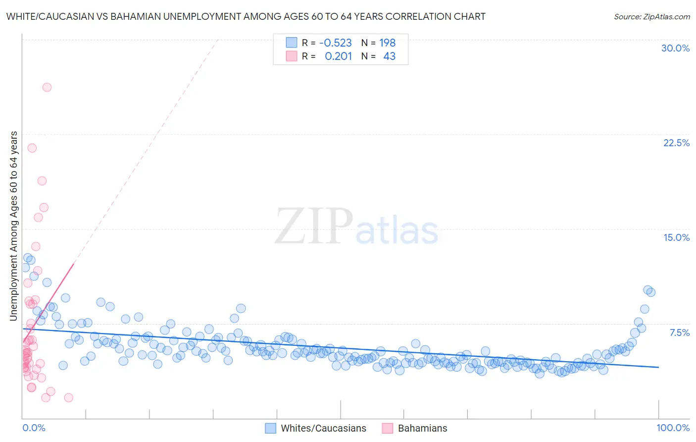 White/Caucasian vs Bahamian Unemployment Among Ages 60 to 64 years