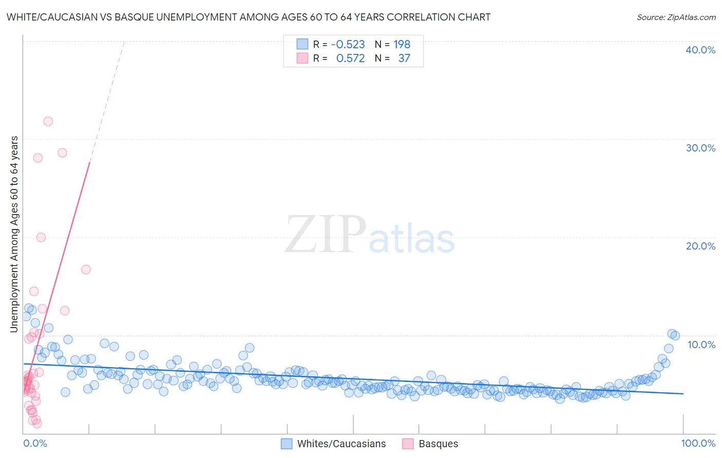 White/Caucasian vs Basque Unemployment Among Ages 60 to 64 years