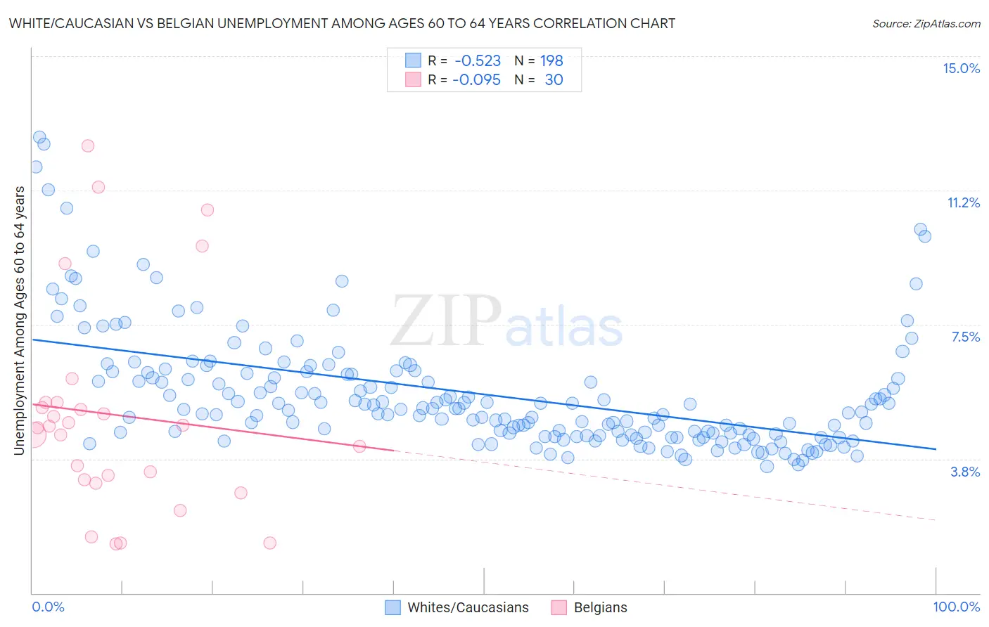 White/Caucasian vs Belgian Unemployment Among Ages 60 to 64 years
