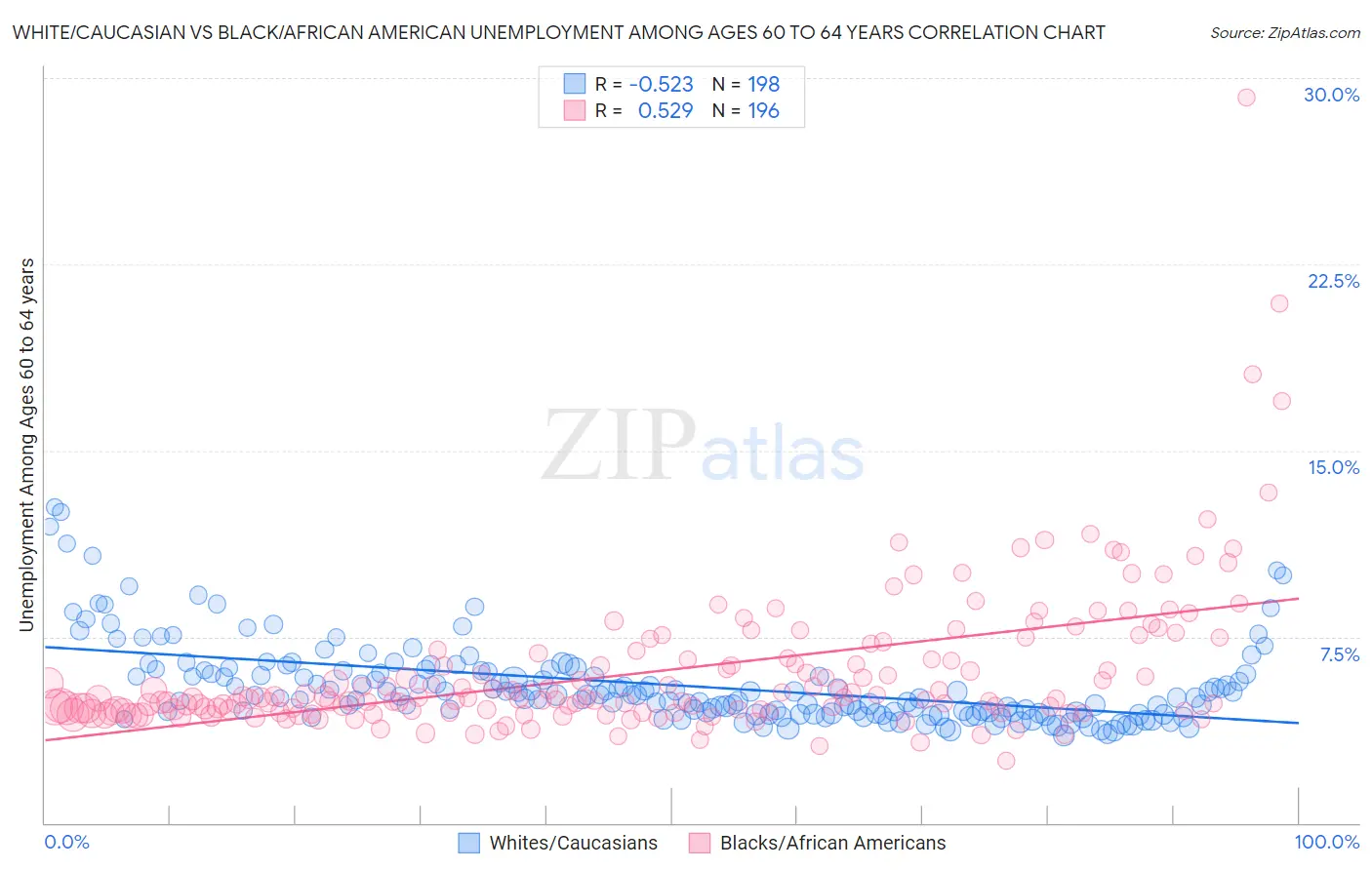 White/Caucasian vs Black/African American Unemployment Among Ages 60 to 64 years